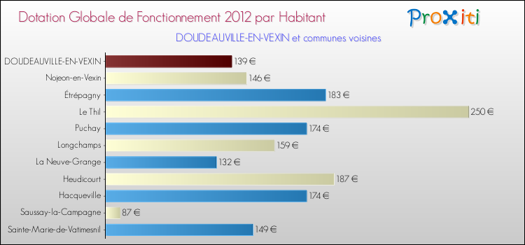 Montant des dotations globales de fonctionnement DGF par Habitant pour DOUDEAUVILLE-EN-VEXIN et les communes proches Comparaison des des dotations globales de fonctionnement DGF par habitant pour DOUDEAUVILLE-EN-VEXIN et les communes voisines
