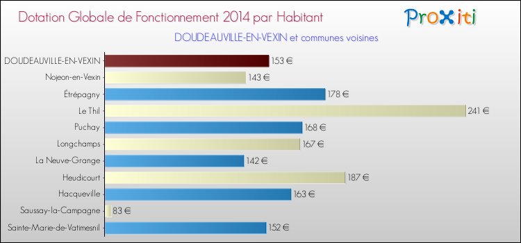 Montant des dotations globales de fonctionnement DGF par Habitant pour DOUDEAUVILLE-EN-VEXIN et les communes proches en 2014. Comparaison des des dotations globales de fonctionnement DGF par habitant pour DOUDEAUVILLE-EN-VEXIN et les communes voisines en 2014.
