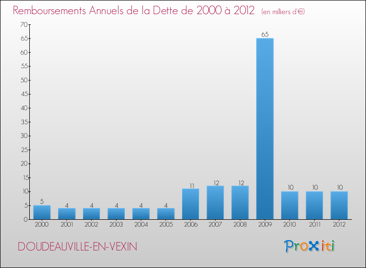 Evolution de l'annuité de la dette pour la commune de DOUDEAUVILLE-EN-VEXIN de 2000 à 2012 Annuités de la dette pour DOUDEAUVILLE-EN-VEXIN de 2000 à 2012
