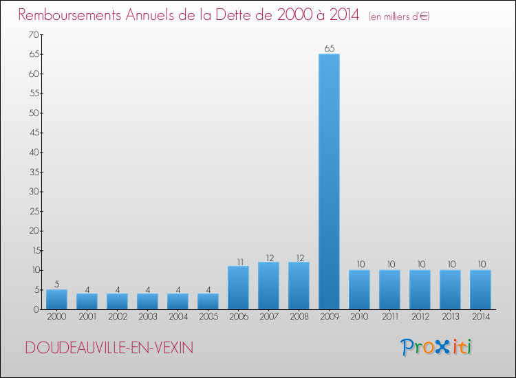 Evolution de l'annuité de la dette pour la commune de DOUDEAUVILLE-EN-VEXIN de 2000 à 2014 Annuités de la dette pour DOUDEAUVILLE-EN-VEXIN de 2000 à 2014