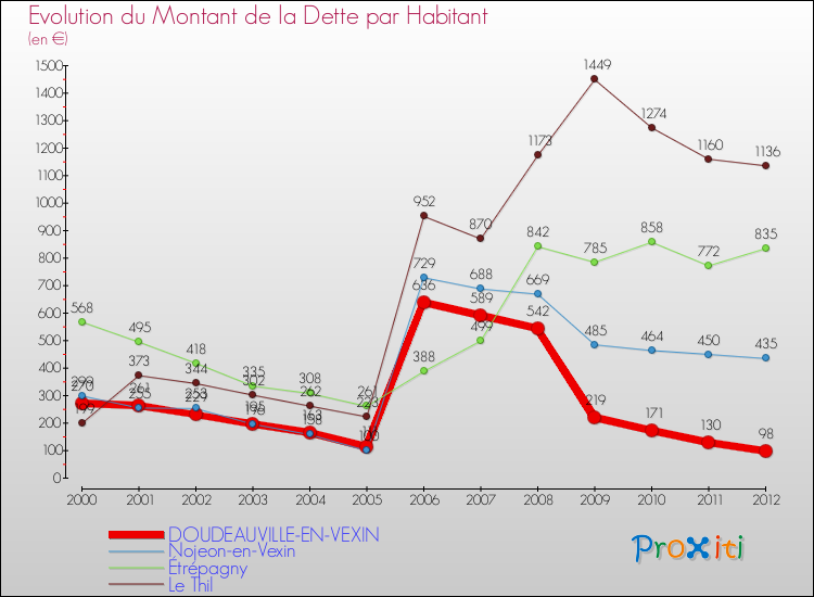 Evolution de la dette par habitant pour la commune de DOUDEAUVILLE-EN-VEXIN et les communes proches de 2000 à 2012 Comparaison de la dette par habitant pour DOUDEAUVILLE-EN-VEXIN et les communes voisines de 2000 à 2012