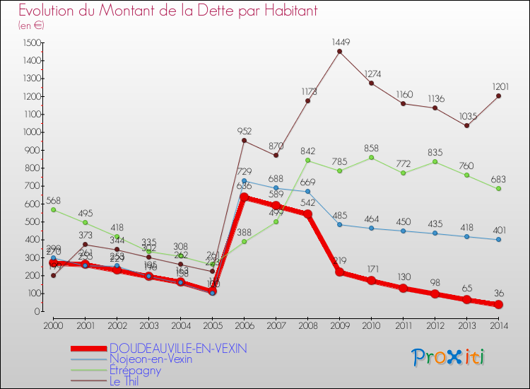 Evolution de la dette par habitant pour la commune de DOUDEAUVILLE-EN-VEXIN et les communes proches de 2000 à 2014 Comparaison de la dette par habitant pour DOUDEAUVILLE-EN-VEXIN et les communes voisines de 2000 à 2014