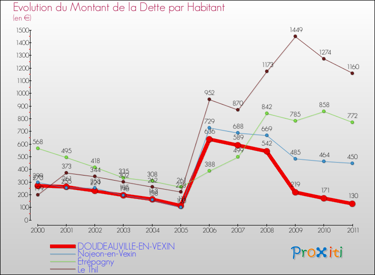 Evolution de la dette par habitant pour la commune de DOUDEAUVILLE-EN-VEXIN et les communes proches Comparaison de la dette par habitant pour DOUDEAUVILLE-EN-VEXIN et les communes voisines