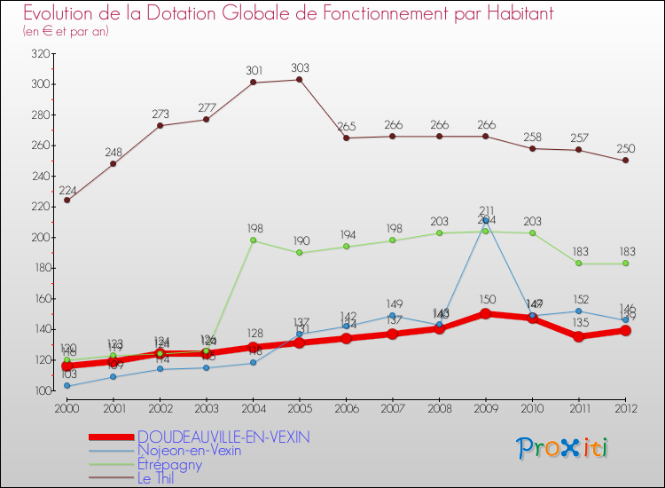 Evolution et montant de la dotation globale de fonctionnement par Habitant pour DOUDEAUVILLE-EN-VEXIN et les communes proches Comparaison des dotations globales de fonctionnement par habitant pour DOUDEAUVILLE-EN-VEXIN et les communes voisines