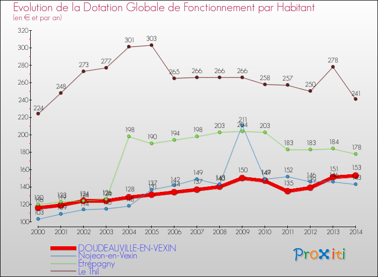 Evolution et montant de la dotation globale de fonctionnement par Habitant pour DOUDEAUVILLE-EN-VEXIN et les communes proches de 2000 à 2014. Comparaison des dotations globales de fonctionnement par habitant pour DOUDEAUVILLE-EN-VEXIN et les communes voisines de 2000 à 2014.