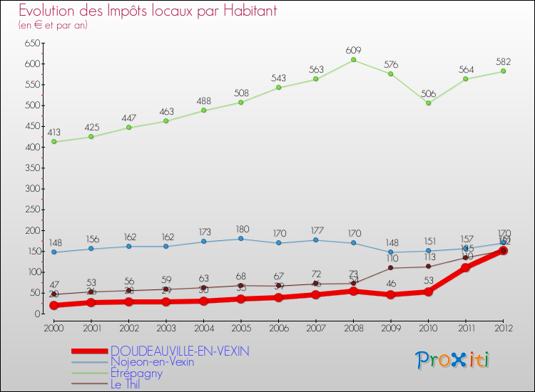 Evolution et montant des impôts locaux par Habitant pour DOUDEAUVILLE-EN-VEXIN et les communes proches Comparaison des impôts locaux par habitant pour DOUDEAUVILLE-EN-VEXIN et les communes voisines