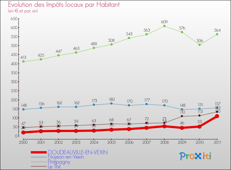 Evolution et montant des impôts locaux par Habitant pour DOUDEAUVILLE-EN-VEXIN et les communes proches Comparaison des impôts locaux par habitant pour DOUDEAUVILLE-EN-VEXIN et les communes voisines