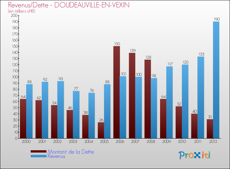Evolution comparée de la dette et des revenus pour la commune de DOUDEAUVILLE-EN-VEXIN de 2000 à 2012 Comparaison de la dette et des revenus pour DOUDEAUVILLE-EN-VEXIN de 2000 à 2012