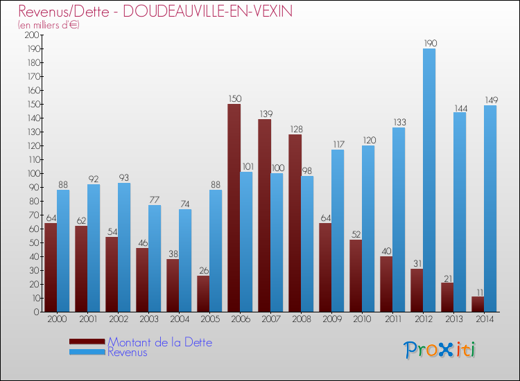 Evolution comparée de la dette et des revenus pour la commune de DOUDEAUVILLE-EN-VEXIN de 2000 à 2014 Comparaison de la dette et des revenus pour DOUDEAUVILLE-EN-VEXIN de 2000 à 2014