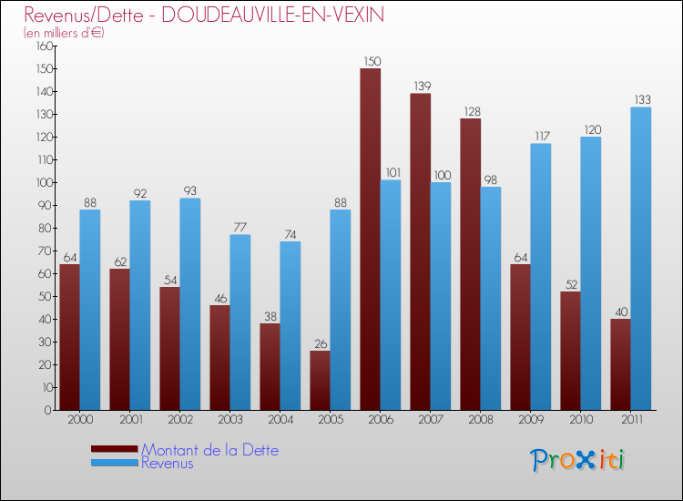 Evolution comparée de la dette et des revenus pour la commune de DOUDEAUVILLE-EN-VEXIN de 2000 à 2011 Comparaison de la dette et des revenus pour DOUDEAUVILLE-EN-VEXIN de 2000 à 2011