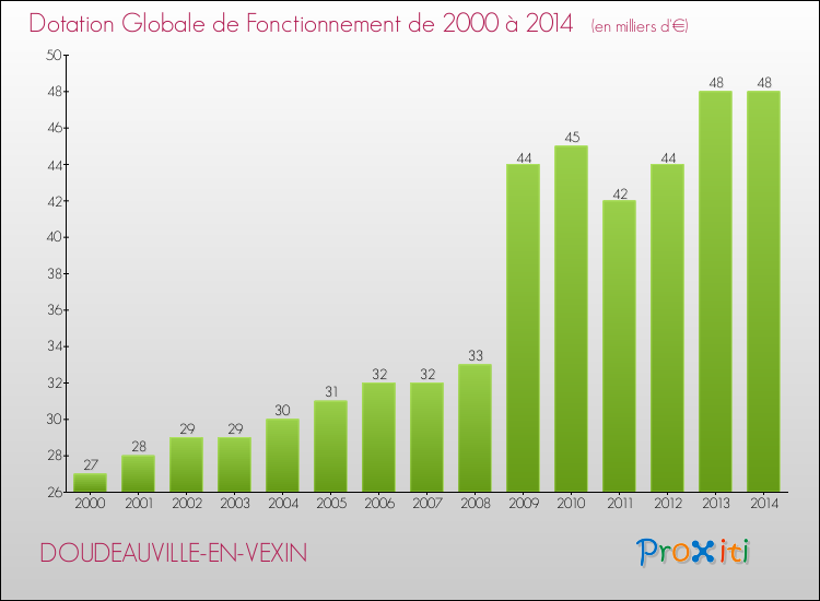 Evolution du montant de la Dotation Globale de Fonctionnement pour la commune de DOUDEAUVILLE-EN-VEXIN de 2000 à 2014 Evolution du montant de la Dotation Globale de Fonctionnement pour DOUDEAUVILLE-EN-VEXIN de 2000 à 2014
