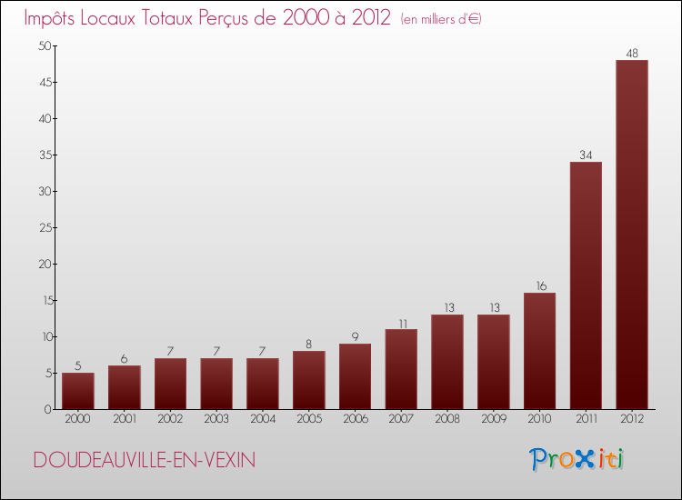 Evolution des Impôts Locaux pour la commune de DOUDEAUVILLE-EN-VEXIN de 2000 à 2012 Evolution des Impôts Locaux pour DOUDEAUVILLE-EN-VEXIN de 2000 à 2012