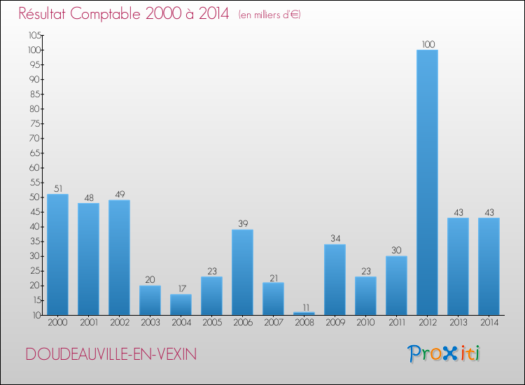 Evolution du résultat comptable pour la commune de DOUDEAUVILLE-EN-VEXIN de 2000 à 2014 Evolution du résultat comptable pour DOUDEAUVILLE-EN-VEXIN de 2000 à 2014