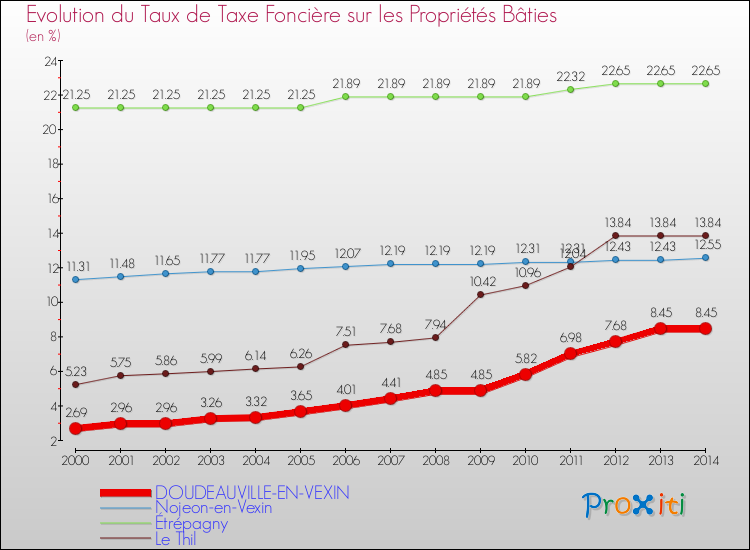 Evolution du taux de la taxe foncière sur le bati pour DOUDEAUVILLE-EN-VEXIN et les communes proches de 2000 à 2014 Comparaison des taux de taxe foncière sur le bati pour DOUDEAUVILLE-EN-VEXIN et les communes voisines de 2000 à 2014