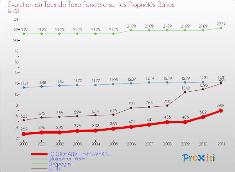 Evolution du taux de la taxe foncière sur le bati pour DOUDEAUVILLE-EN-VEXIN et les communes proches Comparaison des taux de taxe foncière sur le bati pour DOUDEAUVILLE-EN-VEXIN et les communes voisines