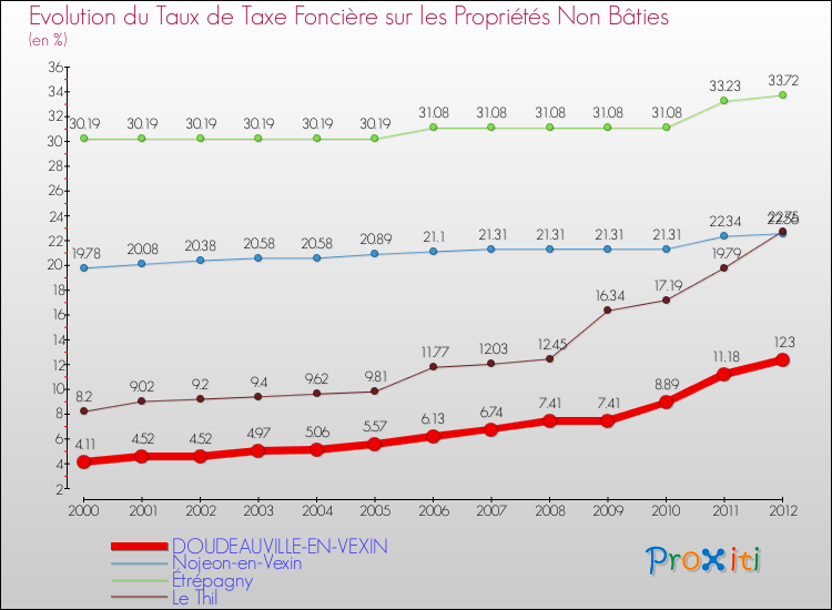 Evolution du taux de la taxe foncière sur les immeubles et terrains non batis pour DOUDEAUVILLE-EN-VEXIN et les communes proches de 2000 à 2012 Comparaison des taux de la taxe foncière sur les immeubles et terrains non batis pour DOUDEAUVILLE-EN-VEXIN et les communes voisines de 2000 à 2012