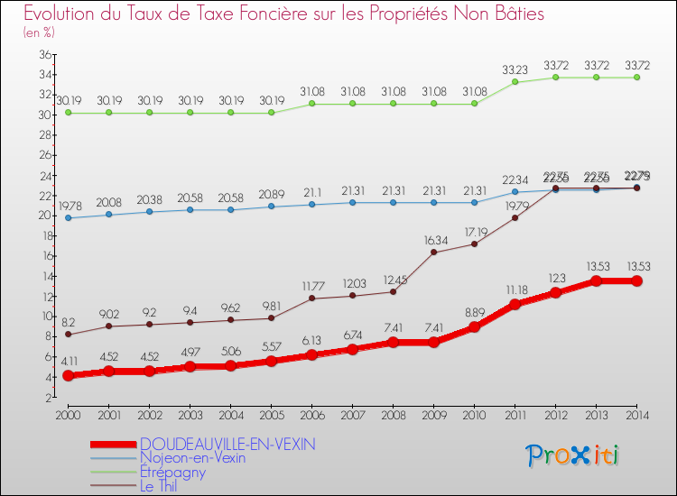 Evolution du taux de la taxe foncière sur les immeubles et terrains non batis pour DOUDEAUVILLE-EN-VEXIN et les communes proches de 2000 à 2014 Comparaison des taux de la taxe foncière sur les immeubles et terrains non batis pour DOUDEAUVILLE-EN-VEXIN et les communes voisines de 2000 à 2014