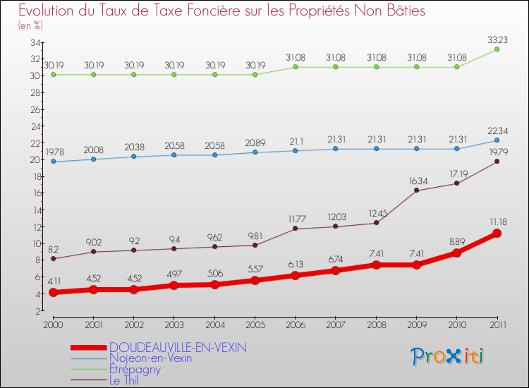 Evolution du taux de la taxe foncière sur les immeubles et terrains non batis pour DOUDEAUVILLE-EN-VEXIN et les communes proches Comparaison des taux de la taxe foncière sur les immeubles et terrains non batis pour DOUDEAUVILLE-EN-VEXIN et les communes voisines
