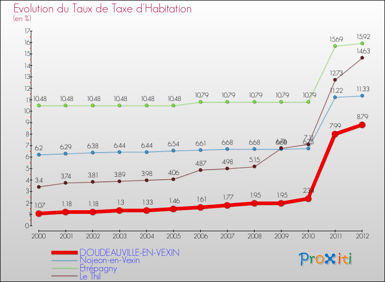 Evolution du taux de la taxe d'habitation pour DOUDEAUVILLE-EN-VEXIN et les communes proches Comparaison des taux de la taxe d'habitation pour DOUDEAUVILLE-EN-VEXIN et les communes voisines
