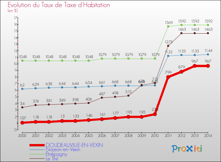 Evolution du taux de la taxe d'habitation pour DOUDEAUVILLE-EN-VEXIN et les communes proches de 2000 à 2014 Comparaison des taux de la taxe d'habitation pour DOUDEAUVILLE-EN-VEXIN et les communes voisines de 2000 à 2014