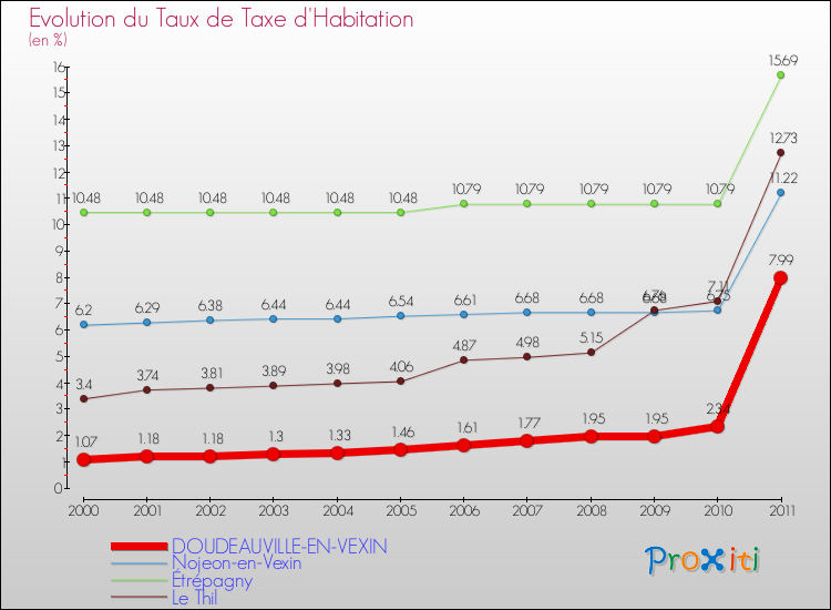 Evolution du taux de la taxe d'habitation pour DOUDEAUVILLE-EN-VEXIN et les communes proches Comparaison des taux de la taxe d'habitation pour DOUDEAUVILLE-EN-VEXIN et les communes voisines
