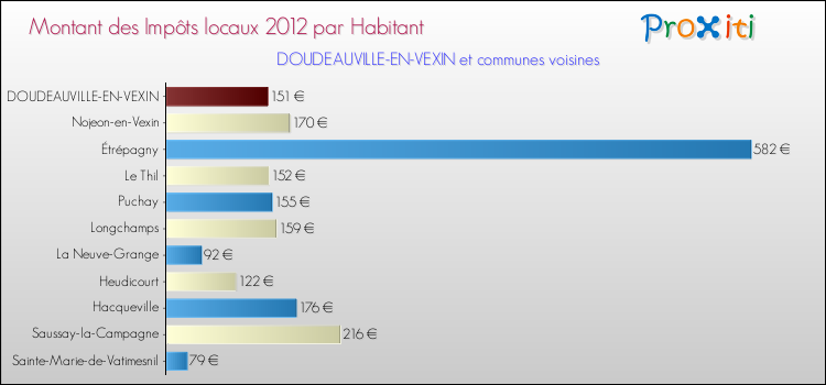 Montant des impôts locaux par Habitant pour DOUDEAUVILLE-EN-VEXIN et les communes proches Comparaison des impôts locaux par habitant pour DOUDEAUVILLE-EN-VEXIN et les communes voisines