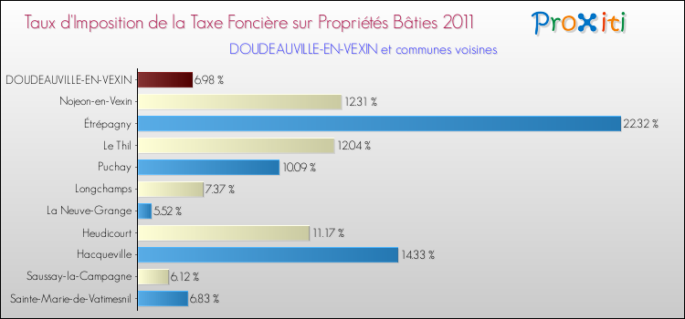 Taux d'imposition de la taxe foncière sur le bati 2011 pour DOUDEAUVILLE-EN-VEXIN et les communes proches Comparaison des taux d'imposition de la taxe foncière sur le bati 2011 pour DOUDEAUVILLE-EN-VEXIN et les communes voisines