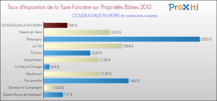 Taux d'imposition de la taxe foncière sur le bati 2012 pour DOUDEAUVILLE-EN-VEXIN et les communes proches Comparaison des taux d'imposition de la taxe foncière sur le bati 2012 pour DOUDEAUVILLE-EN-VEXIN et les communes voisines