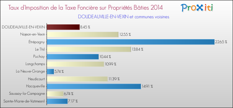 Taux d'imposition de la taxe foncière sur le bati 2014 pour DOUDEAUVILLE-EN-VEXIN et les communes proches Comparaison des taux d'imposition de la taxe foncière sur le bati 2014 pour DOUDEAUVILLE-EN-VEXIN et les communes voisines