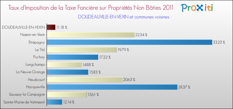 Taux d'imposition de la taxe foncière sur les immeubles et terrains non batis 2011 pour DOUDEAUVILLE-EN-VEXIN et les communes proches Comparaison des taux d'imposition de la taxe foncière sur les immeubles et terrains non batis 2011 pour DOUDEAUVILLE-EN-VEXIN et les communes voisines