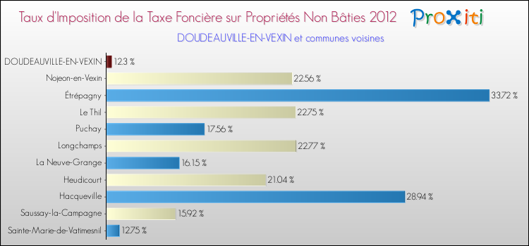Taux d'imposition de la taxe foncière sur les immeubles et terrains non batis 2012 pour DOUDEAUVILLE-EN-VEXIN et les communes proches Comparaison des taux d'imposition de la taxe foncière sur les immeubles et terrains non batis 2012 pour DOUDEAUVILLE-EN-VEXIN et les communes voisines