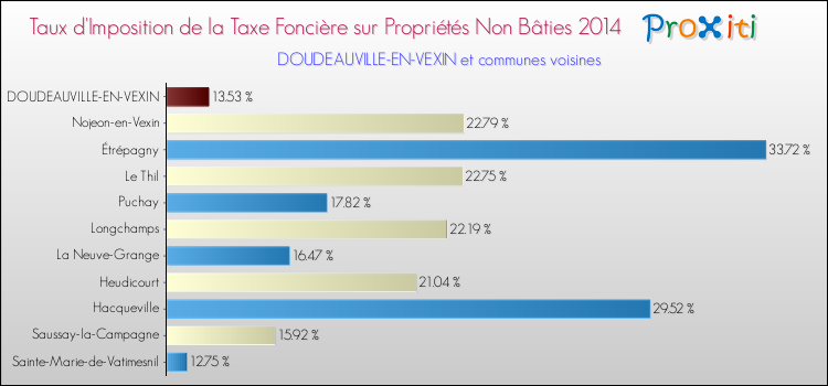 Taux d'imposition de la taxe foncière sur les immeubles et terrains non batis 2014 pour DOUDEAUVILLE-EN-VEXIN et les communes proches Comparaison des taux d'imposition de la taxe foncière sur les immeubles et terrains non batis 2014 pour DOUDEAUVILLE-EN-VEXIN et les communes voisines