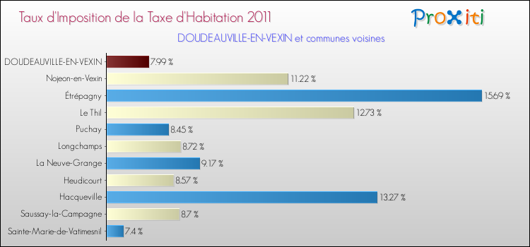 Taux d'imposition de la taxe d'habitation 2011 pour DOUDEAUVILLE-EN-VEXIN et les communes proches Comparaison des taux d'imposition de la taxe d'habitation 2011 pour DOUDEAUVILLE-EN-VEXIN et les communes voisines