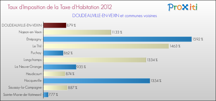 Taux d'imposition de la taxe d'habitation 2012 pour DOUDEAUVILLE-EN-VEXIN et les communes proches Comparaison des taux d'imposition de la taxe d'habitation 2012 pour DOUDEAUVILLE-EN-VEXIN et les communes voisines