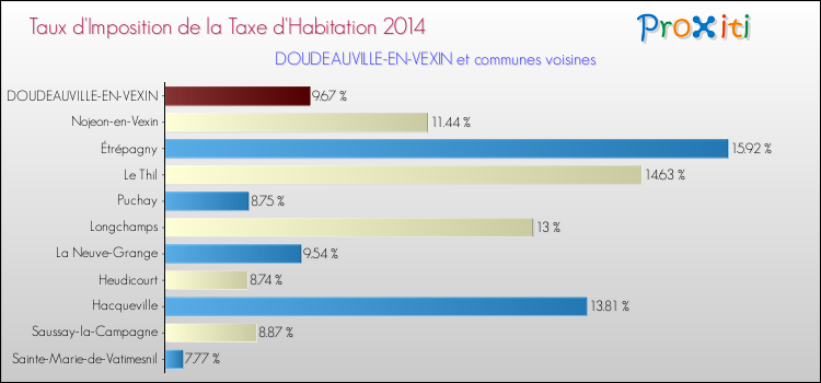 Taux d'imposition de la taxe d'habitation 2014 pour DOUDEAUVILLE-EN-VEXIN et les communes proches Comparaison des taux d'imposition de la taxe d'habitation 2014 pour DOUDEAUVILLE-EN-VEXIN et les communes voisines