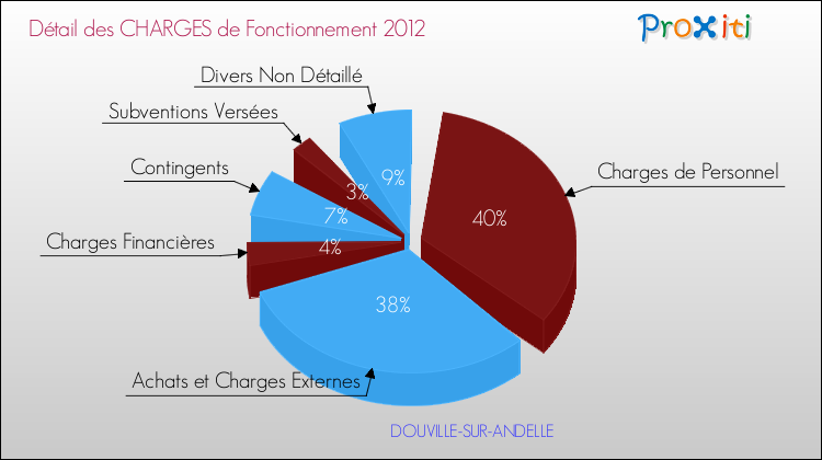 Décomposition des Charges de Fonctionnement 2012 de la commune de DOUVILLE-SUR-ANDELLE Charges de Fonctionnement 2012 pour la commune de DOUVILLE-SUR-ANDELLE
