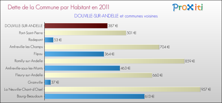Dette par habitant de la commune en 2011 pour DOUVILLE-SUR-ANDELLE et les communes proches Comparaison de la dette par habitant de la commune en 2011 pour DOUVILLE-SUR-ANDELLE et les communes voisines