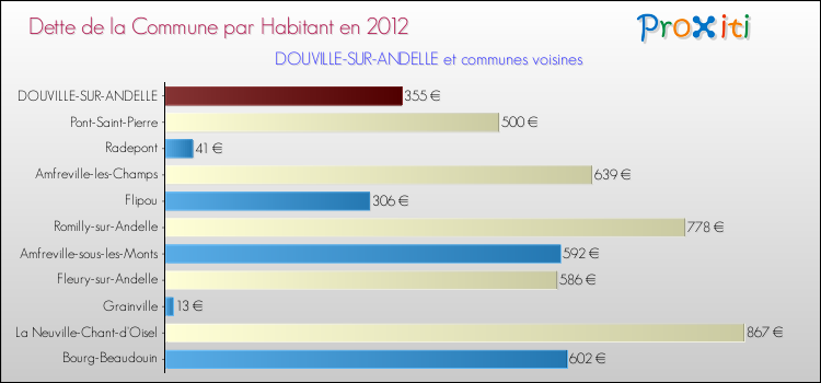 Dette par habitant de la commune en 2012 pour DOUVILLE-SUR-ANDELLE et les communes proches Comparaison de la dette par habitant de la commune en 2012 pour DOUVILLE-SUR-ANDELLE et les communes voisines