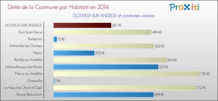 Dette par habitant de la commune en 2014 pour DOUVILLE-SUR-ANDELLE et les communes proches Comparaison de la dette par habitant de la commune en 2014 pour DOUVILLE-SUR-ANDELLE et les communes voisines