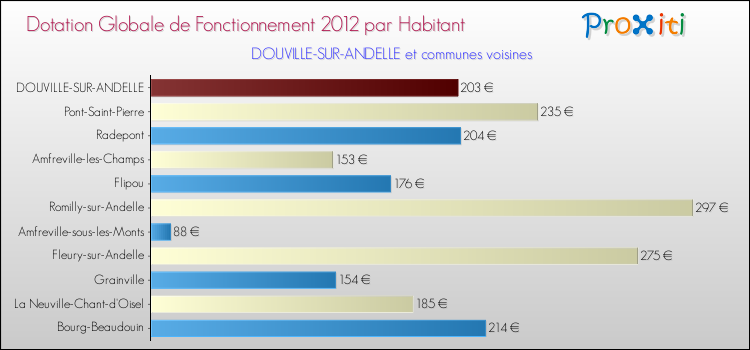 Montant des dotations globales de fonctionnement DGF par Habitant pour DOUVILLE-SUR-ANDELLE et les communes proches Comparaison des des dotations globales de fonctionnement DGF par habitant pour DOUVILLE-SUR-ANDELLE et les communes voisines