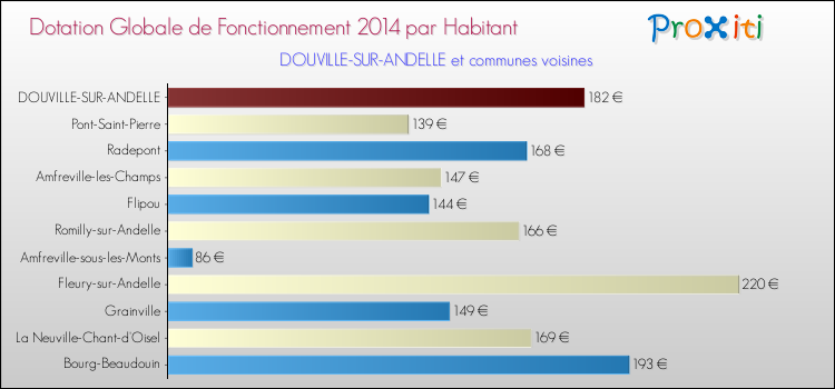 Montant des dotations globales de fonctionnement DGF par Habitant pour DOUVILLE-SUR-ANDELLE et les communes proches en 2014. Comparaison des des dotations globales de fonctionnement DGF par habitant pour DOUVILLE-SUR-ANDELLE et les communes voisines en 2014.