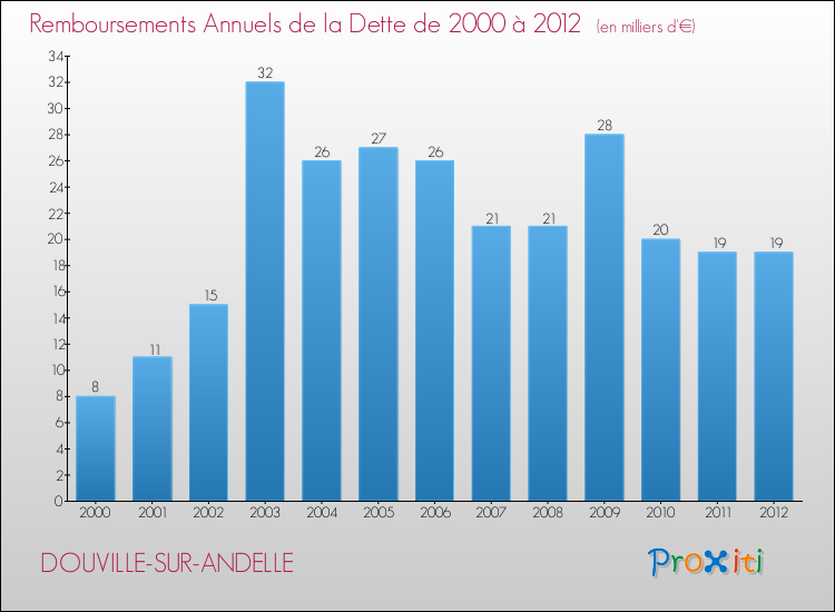Evolution de l'annuité de la dette pour la commune de DOUVILLE-SUR-ANDELLE de 2000 à 2012 Annuités de la dette pour DOUVILLE-SUR-ANDELLE de 2000 à 2012