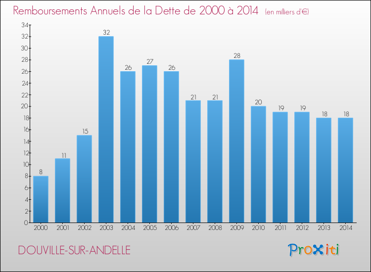 Evolution de l'annuité de la dette pour la commune de DOUVILLE-SUR-ANDELLE de 2000 à 2014 Annuités de la dette pour DOUVILLE-SUR-ANDELLE de 2000 à 2014