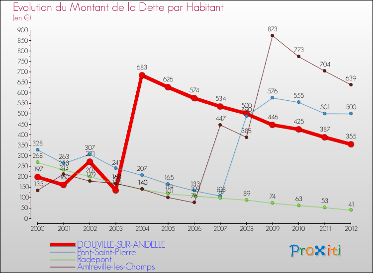 Evolution de la dette par habitant pour la commune de DOUVILLE-SUR-ANDELLE et les communes proches de 2000 à 2012 Comparaison de la dette par habitant pour DOUVILLE-SUR-ANDELLE et les communes voisines de 2000 à 2012