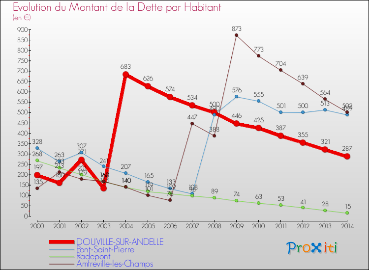 Evolution de la dette par habitant pour la commune de DOUVILLE-SUR-ANDELLE et les communes proches de 2000 à 2014 Comparaison de la dette par habitant pour DOUVILLE-SUR-ANDELLE et les communes voisines de 2000 à 2014