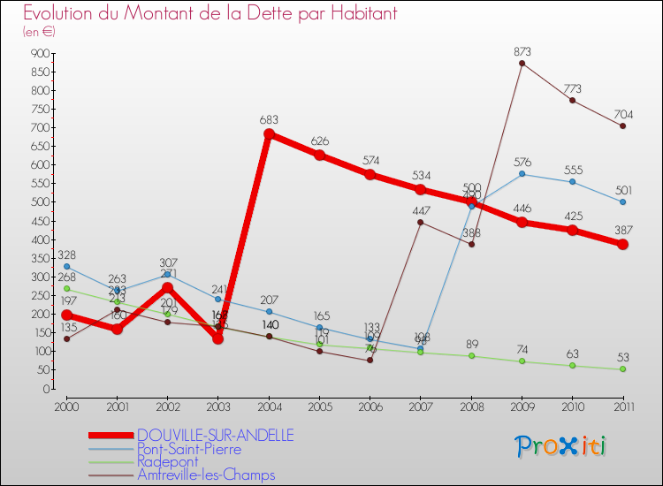 Evolution de la dette par habitant pour la commune de DOUVILLE-SUR-ANDELLE et les communes proches Comparaison de la dette par habitant pour DOUVILLE-SUR-ANDELLE et les communes voisines