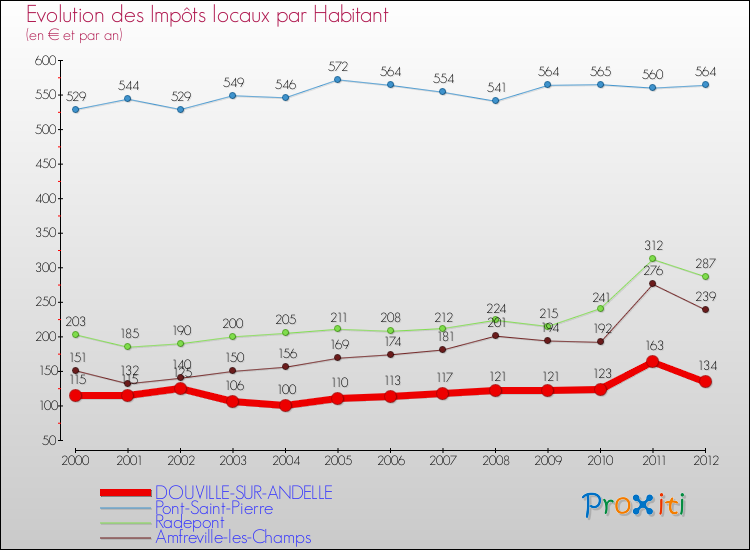 Evolution et montant des impôts locaux par Habitant pour DOUVILLE-SUR-ANDELLE et les communes proches Comparaison des impôts locaux par habitant pour DOUVILLE-SUR-ANDELLE et les communes voisines