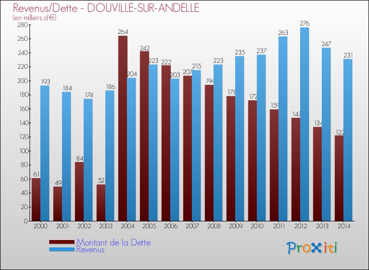 Evolution comparée de la dette et des revenus pour la commune de DOUVILLE-SUR-ANDELLE de 2000 à 2014 Comparaison de la dette et des revenus pour DOUVILLE-SUR-ANDELLE de 2000 à 2014