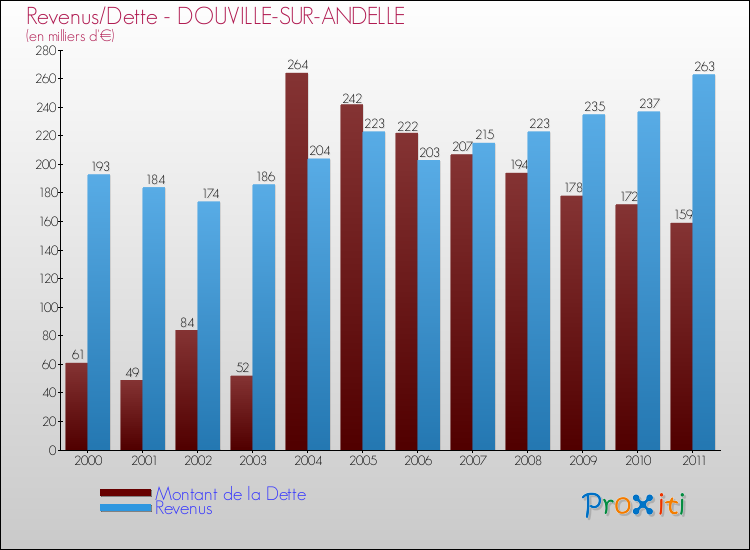 Evolution comparée de la dette et des revenus pour la commune de DOUVILLE-SUR-ANDELLE de 2000 à 2011 Comparaison de la dette et des revenus pour DOUVILLE-SUR-ANDELLE de 2000 à 2011