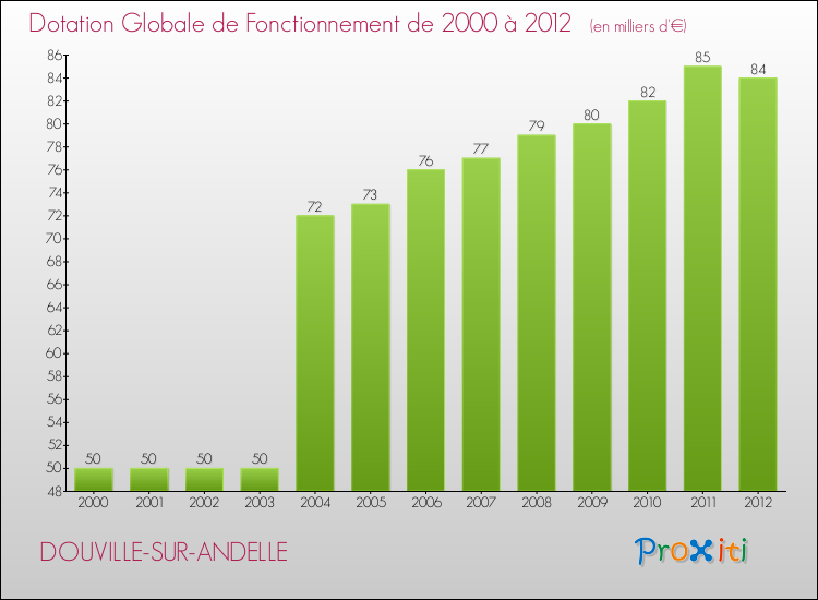 Evolution du montant de la Dotation Globale de Fonctionnement pour la commune de DOUVILLE-SUR-ANDELLE de 2000 à 2012 Evolution du montant de la Dotation Globale de Fonctionnement pour DOUVILLE-SUR-ANDELLE de 2000 à 2012